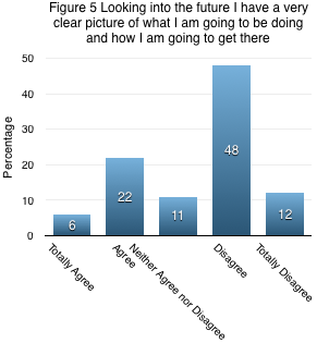 Graph showing most leaders feel they do not have a good idea of where they will be in the future