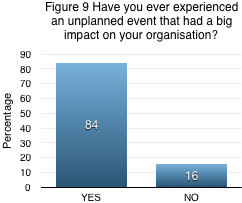 Figure 9 - 84% of leaders say their organisation has experienced a significant unplanned event