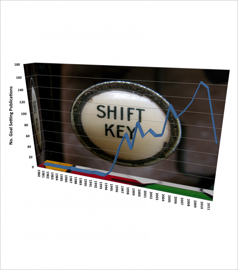 Goal Setting Psycinfo search 1980-2011