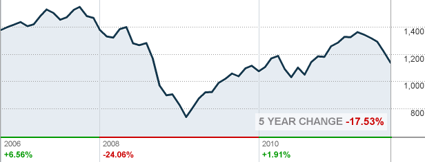 s&p500 2006-2011